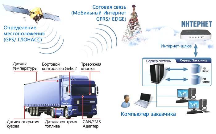 Принцип работы GPS трекера для автомобиля